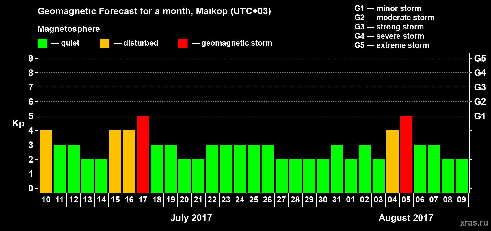Forecast of the daily maximal value of geomagnetic index Kp for <b>1 month</b> (31 days) <b>from Jul 10, 2017 to Aug 09, 2017</b>