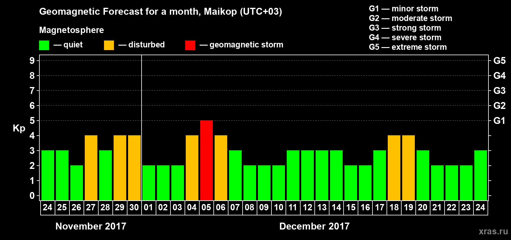 Forecast of the daily maximal value of geomagnetic index Kp for <b>1 month</b> (31 days) <b>from Nov 24, 2017 to Dec 24, 2017</b>