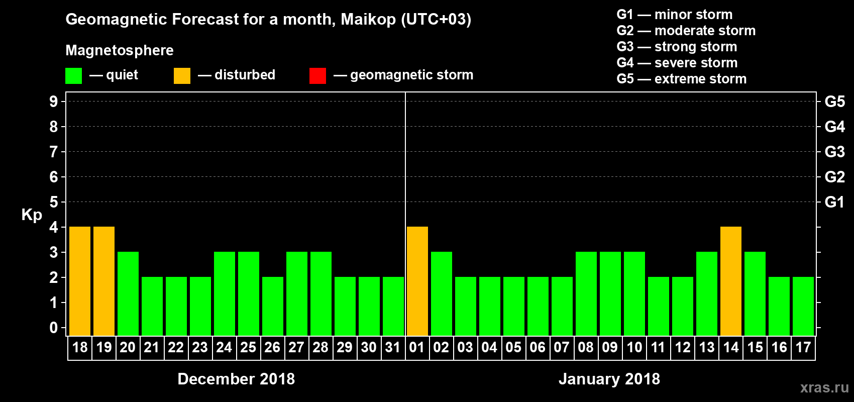 Forecast of the daily maximal value of geomagnetic index Kp for <b>1 month</b> (31 days) <b>from Dec 18, 2017 to Jan 17, 2018</b>
