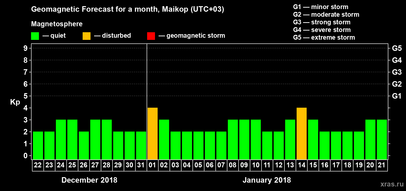 Forecast of the daily maximal value of geomagnetic index Kp for <b>1 month</b> (31 days) <b>from Dec 22, 2017 to Jan 21, 2018</b>