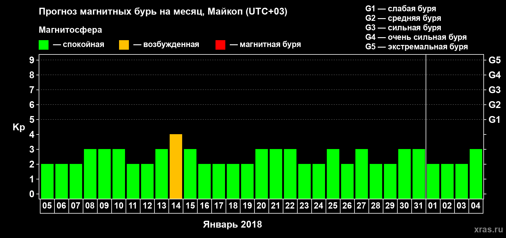 Прогноз максимального суточного геомагнитного индекса Kp на <b>1 месяц</b> (31 день) <b>с 05 января по 04 февраля 2018 г</b>