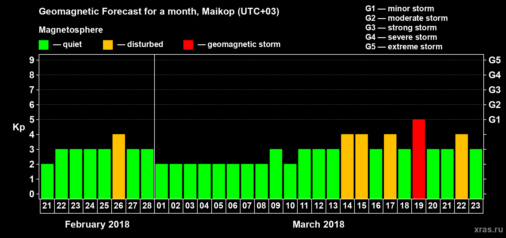 Forecast of the daily maximal value of geomagnetic index Kp for <b>1 month</b> (31 days) <b>from Feb 21, 2018 to Mar 23, 2018</b>
