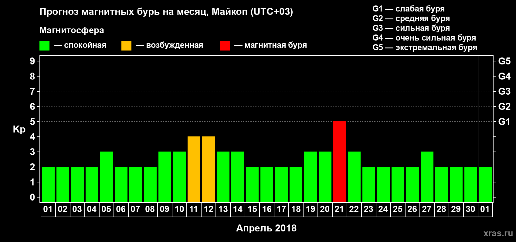 Прогноз максимального суточного геомагнитного индекса Kp на <b>1 месяц</b> (31 день) <b>с 01 апреля по 01 мая 2018 г</b>