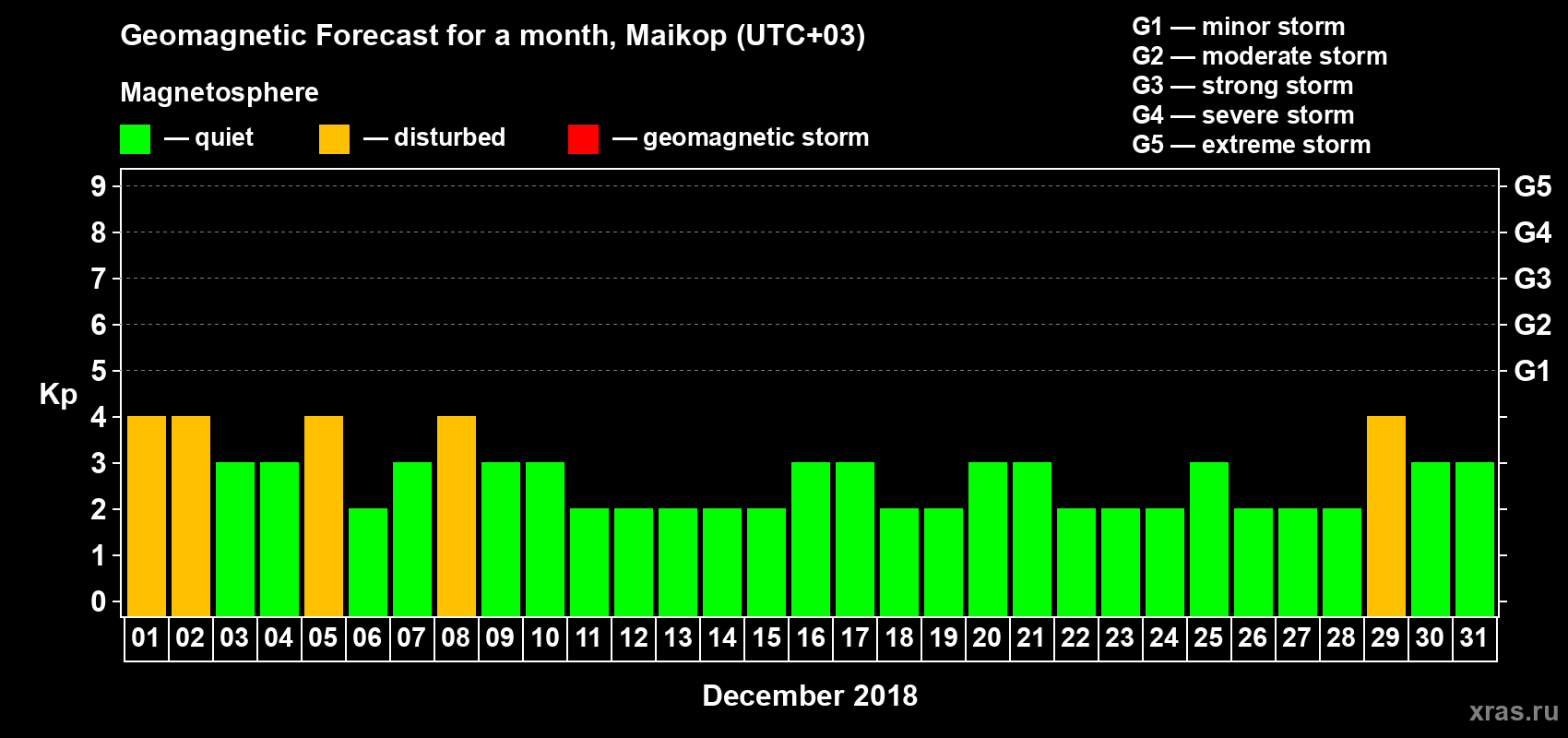 Forecast of the daily maximal value of geomagnetic index Kp for <b>1 month</b> (31 days) <b>from Dec 01, 2018 to Dec 31, 2018</b>