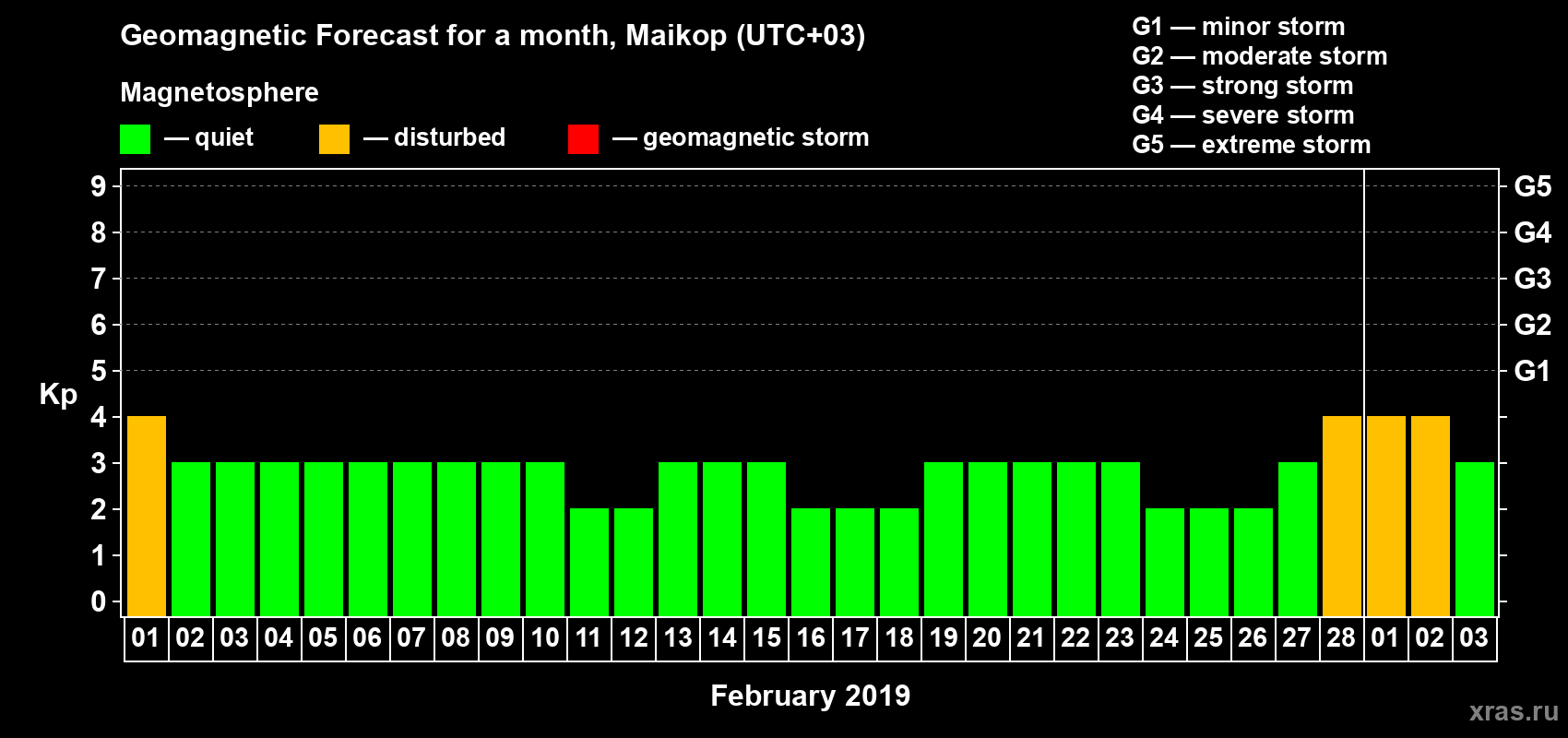 Forecast of the daily maximal value of geomagnetic index Kp for <b>1 month</b> (31 days) <b>from Feb 01, 2019 to Mar 03, 2019</b>