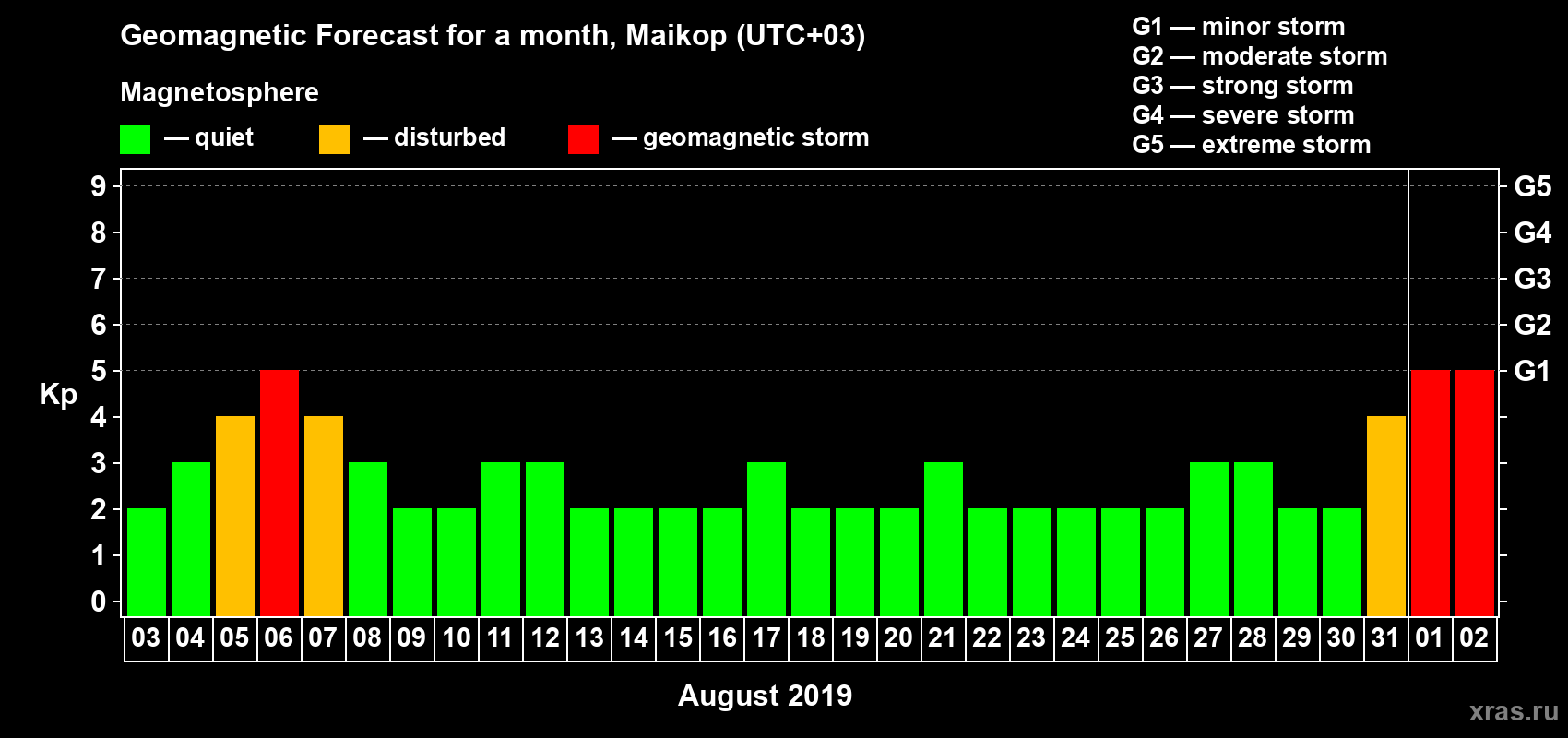 Forecast of the daily maximal value of geomagnetic index Kp for <b>1 month</b> (31 days) <b>from Aug 03, 2019 to Sep 02, 2019</b>