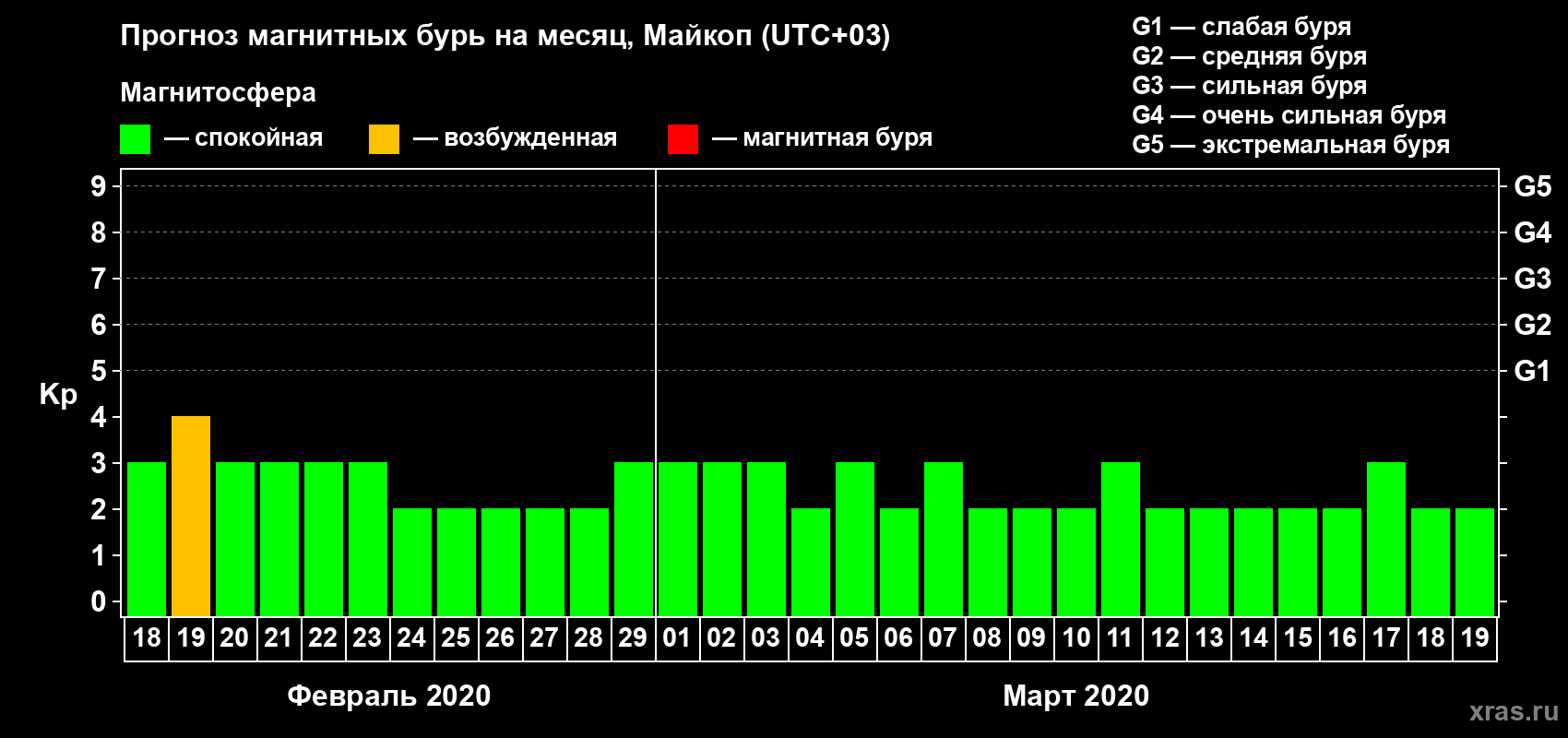 Прогноз максимального суточного геомагнитного индекса Kp на <b>1 месяц</b> (31 день) <b>с 18 февраля по 19 марта 2020 г</b>