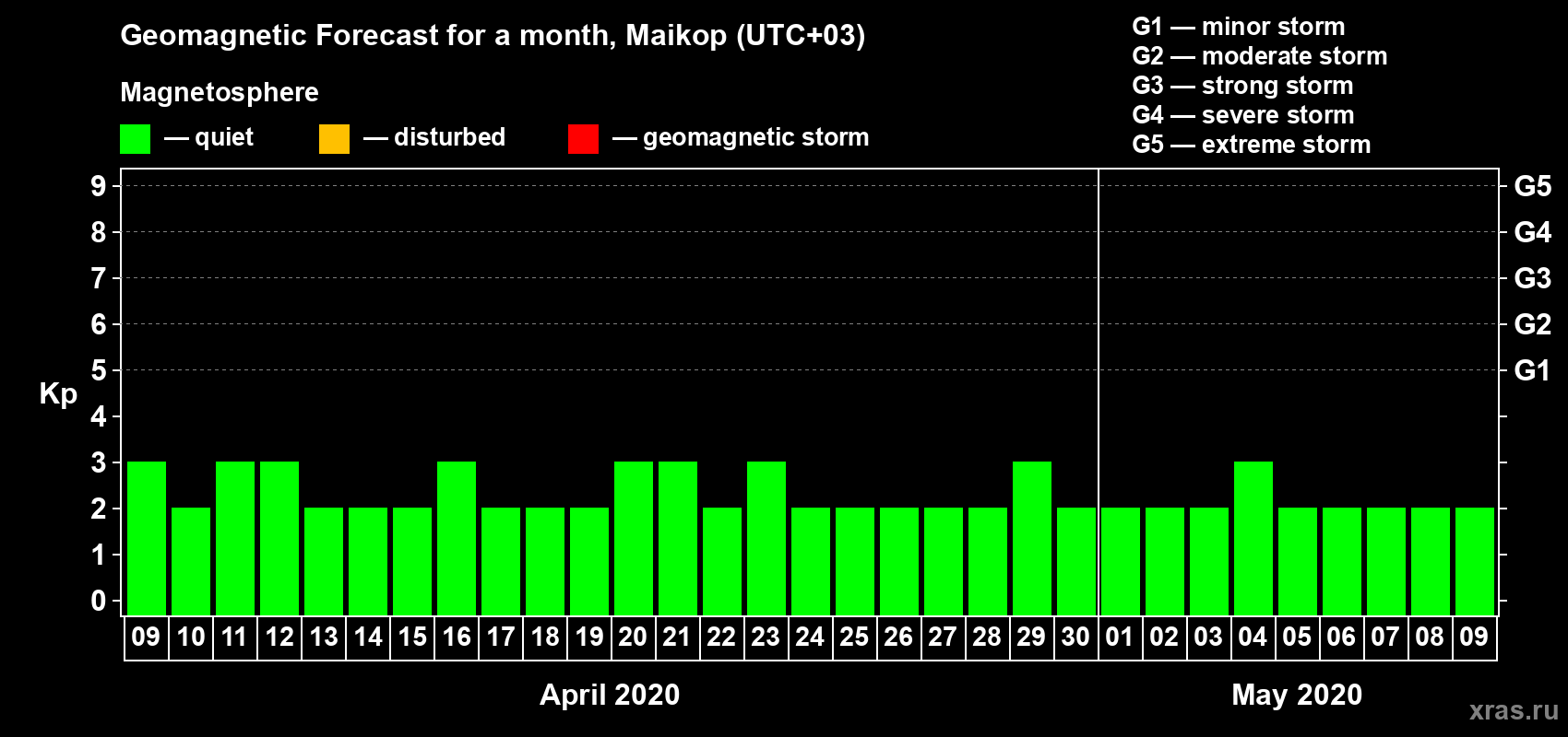 Forecast of the daily maximal value of geomagnetic index Kp for <b>1 month</b> (31 days) <b>from Apr 09, 2020 to May 09, 2020</b>
