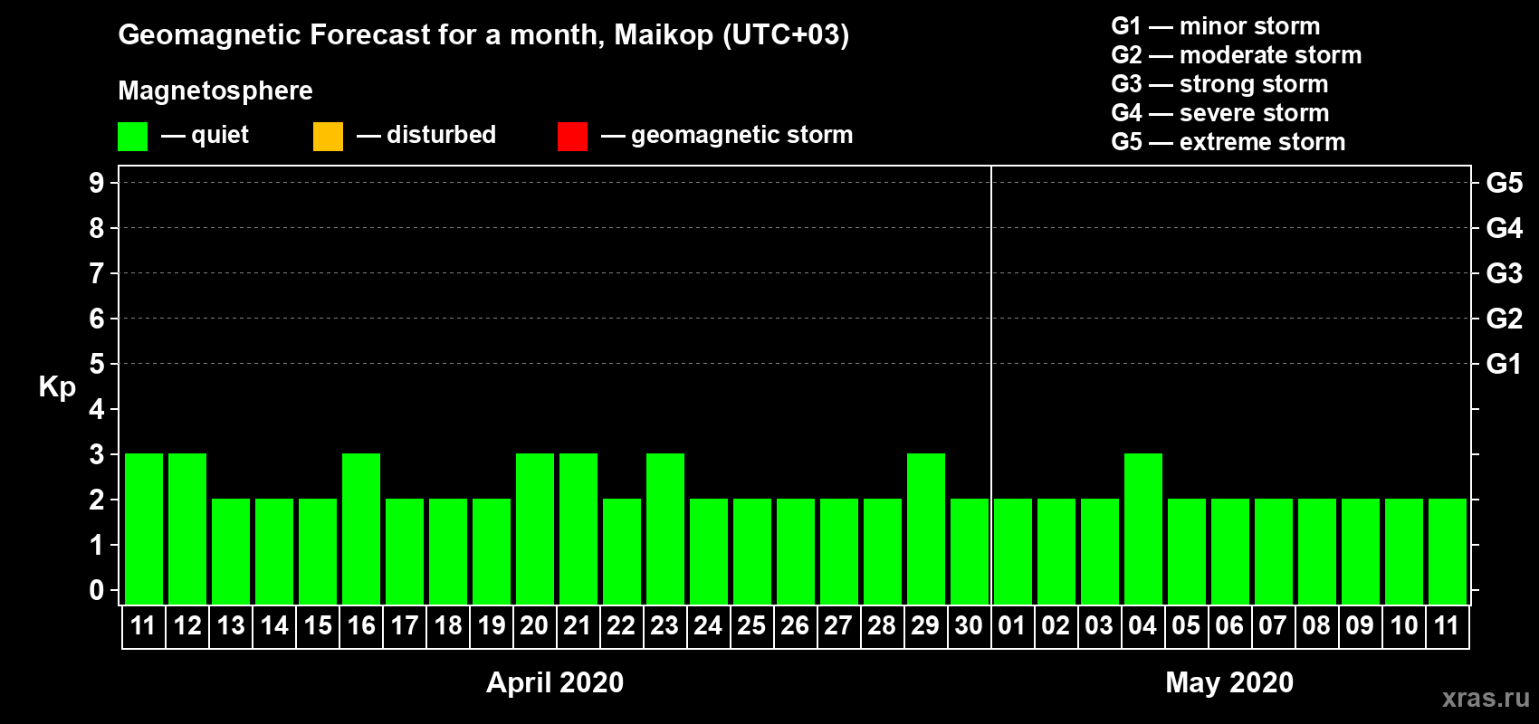 Forecast of the daily maximal value of geomagnetic index Kp for <b>1 month</b> (31 days) <b>from Apr 11, 2020 to May 11, 2020</b>
