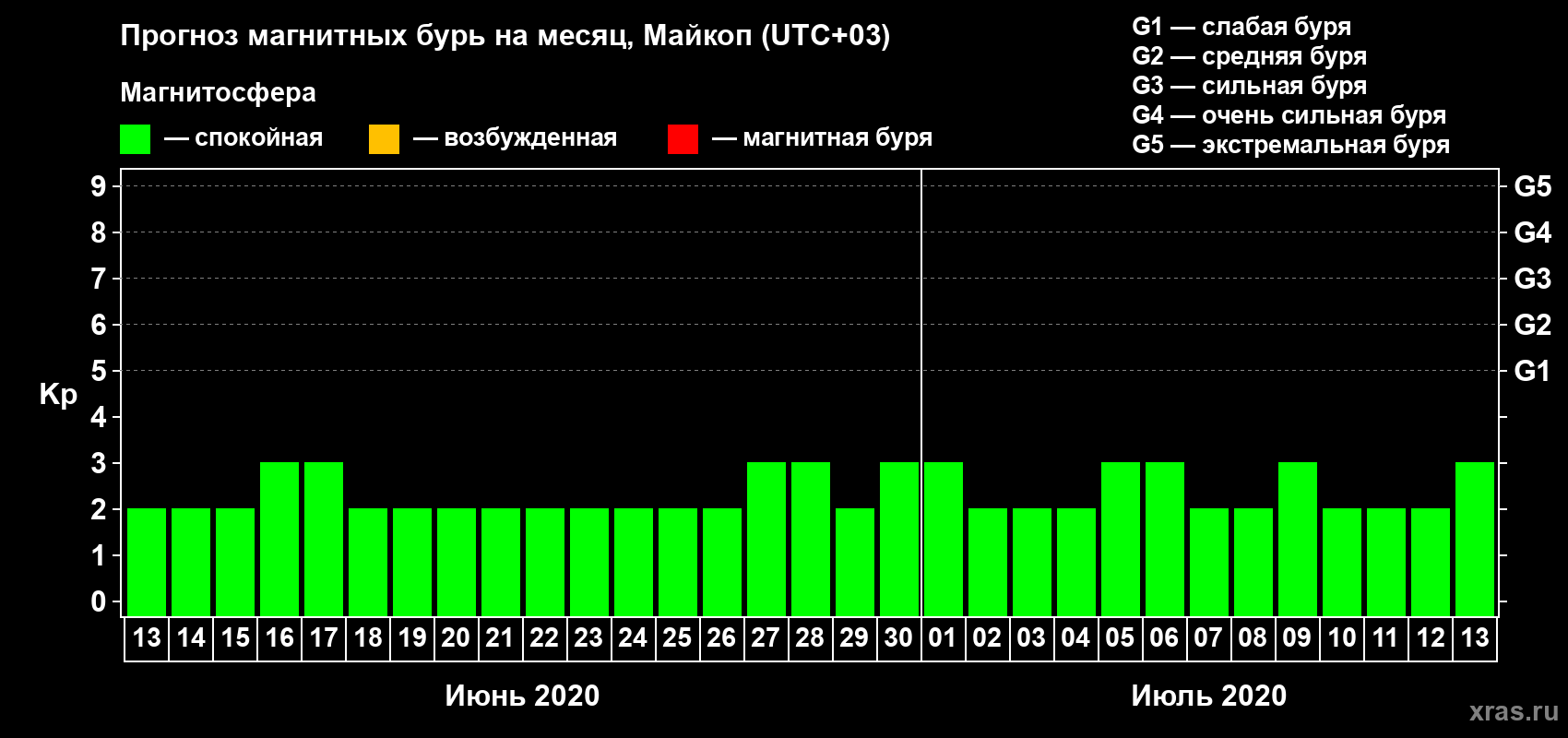 Прогноз максимального суточного геомагнитного индекса Kp на <b>1 месяц</b> (31 день) <b>с 13 июня по 13 июля 2020 г</b>