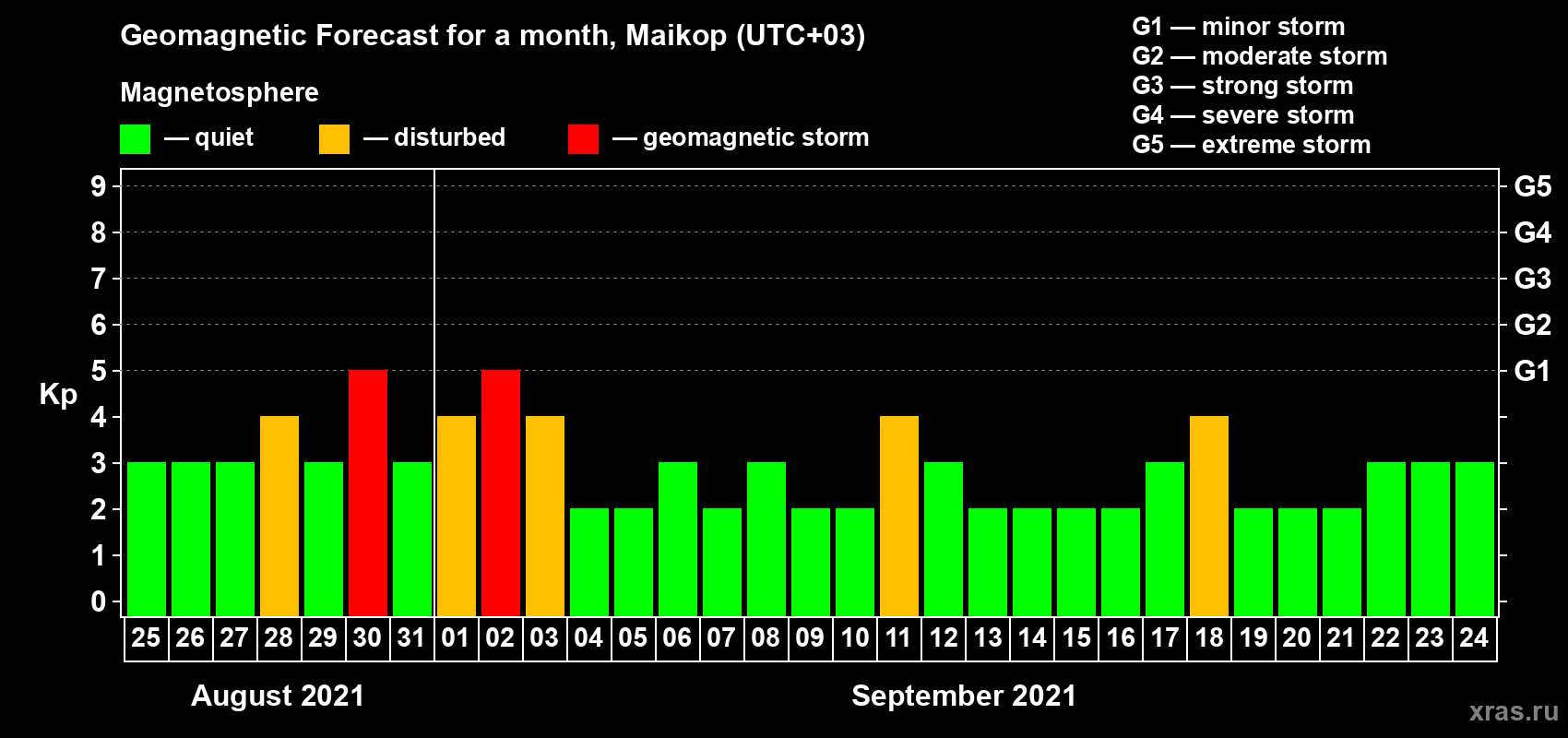 Forecast of the daily maximal value of geomagnetic index Kp for <b>1 month</b> (31 days) <b>from Aug 25, 2021 to Sep 24, 2021</b>