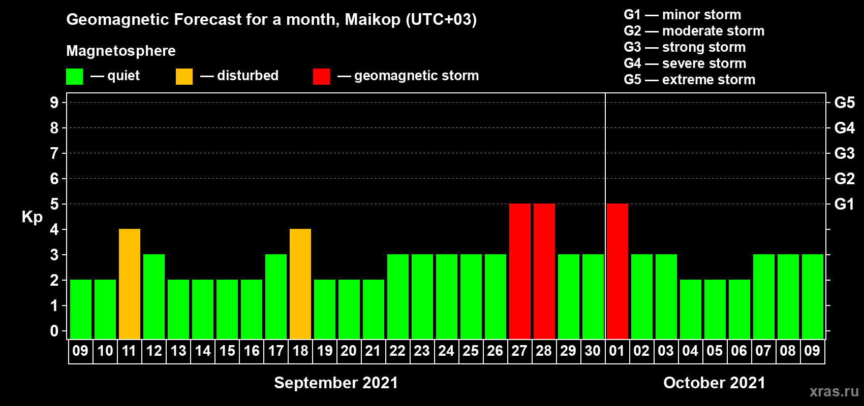 Forecast of the daily maximal value of geomagnetic index Kp for <b>1 month</b> (31 days) <b>from Sep 09, 2021 to Oct 09, 2021</b>