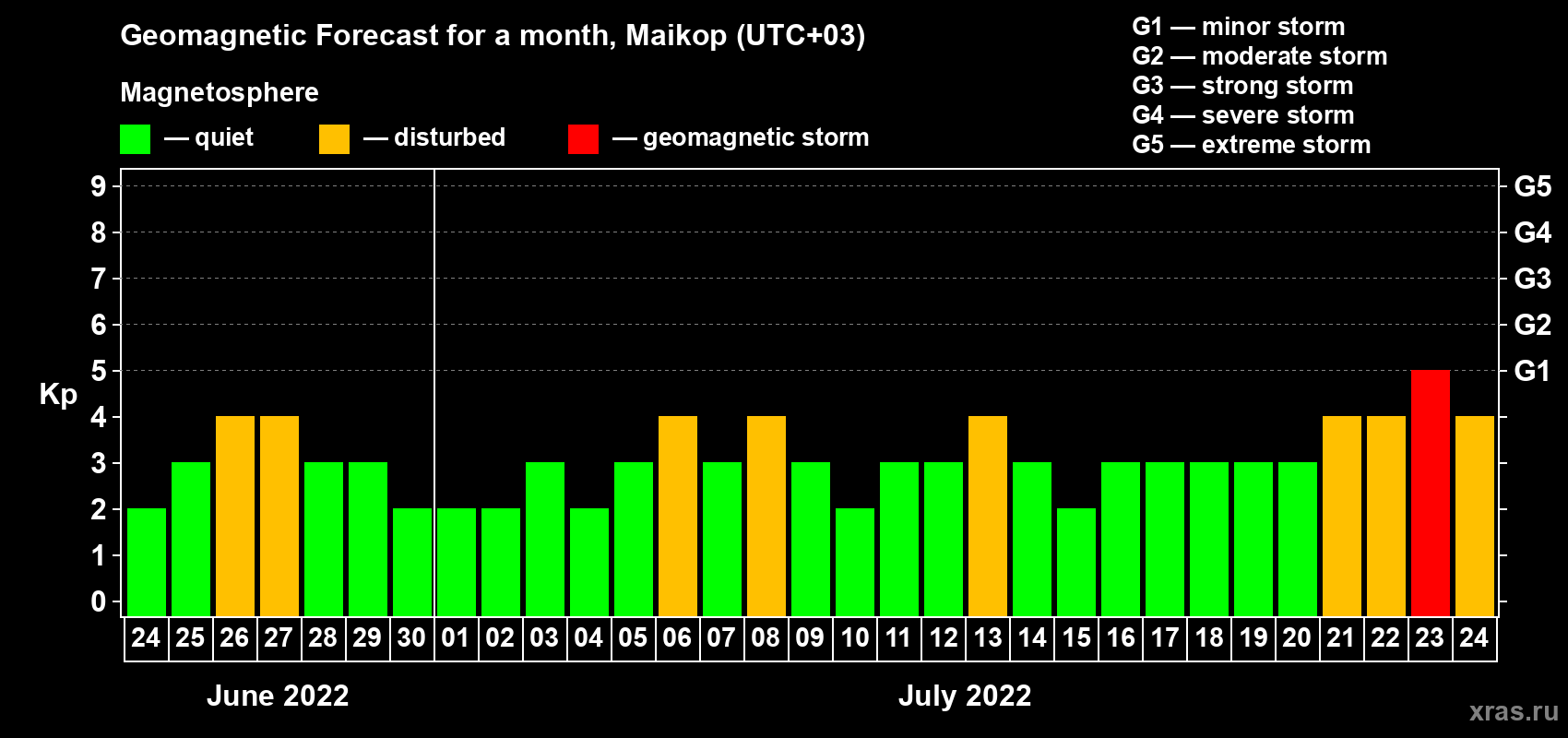 Forecast of the daily maximal value of geomagnetic index Kp for <b>1 month</b> (31 days) <b>from Jun 24, 2022 to Jul 24, 2022</b>