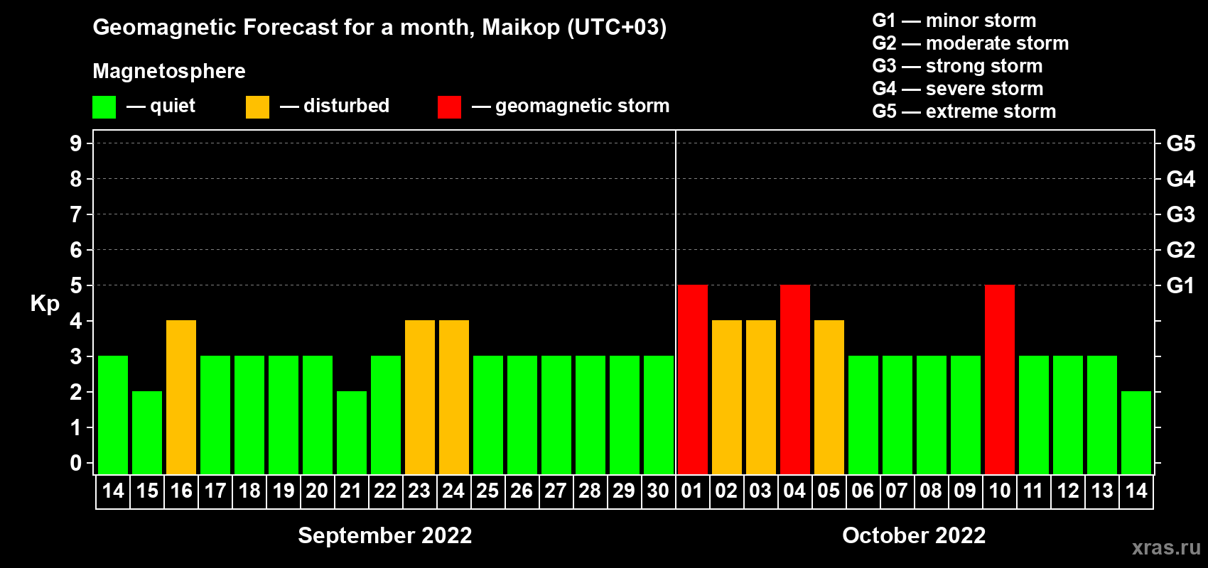 Forecast of the daily maximal value of geomagnetic index Kp for <b>1 month</b> (31 days) <b>from Sep 14, 2022 to Oct 14, 2022</b>