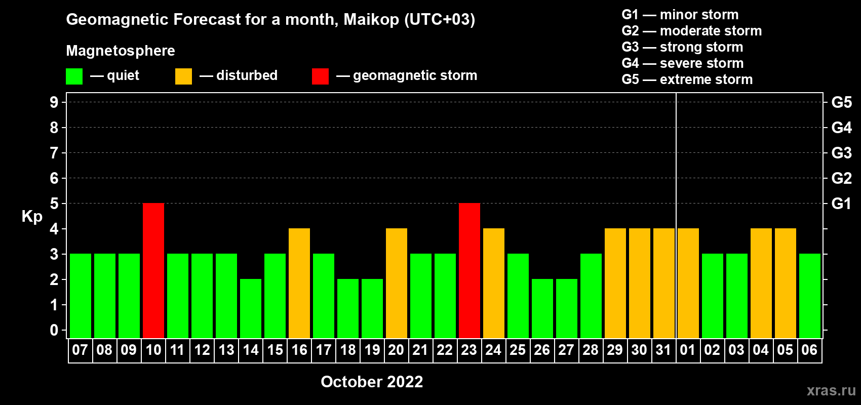 Forecast of the daily maximal value of geomagnetic index Kp for <b>1 month</b> (31 days) <b>from Oct 07, 2022 to Nov 06, 2022</b>