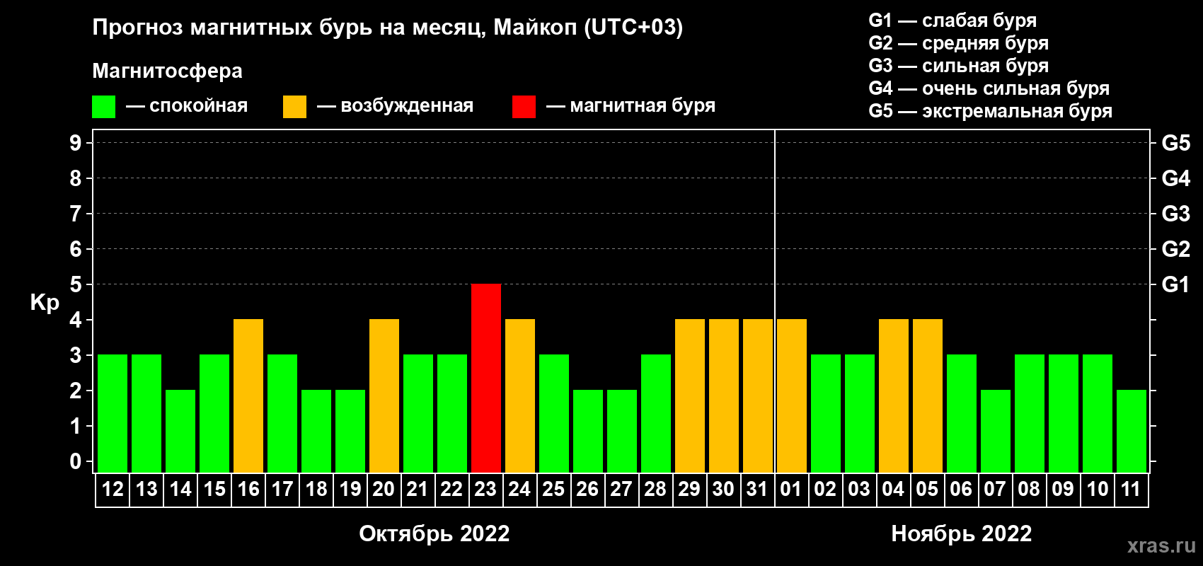 Прогноз максимального суточного геомагнитного индекса Kp на <b>1 месяц</b> (31 день) <b>с 12 октября по 11 ноября 2022 г</b>