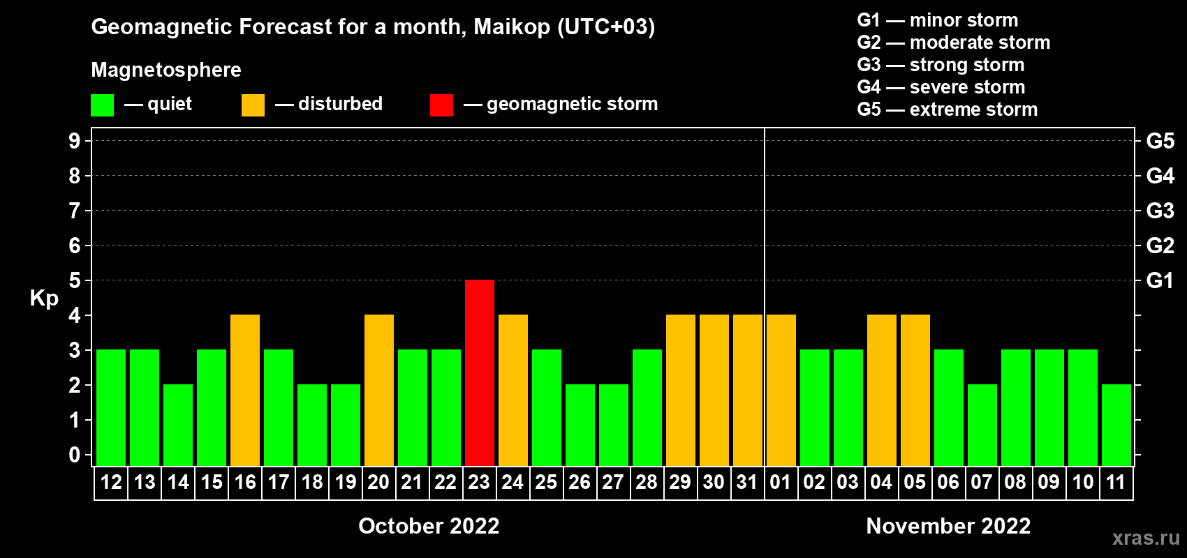 Forecast of the daily maximal value of geomagnetic index Kp for <b>1 month</b> (31 days) <b>from Oct 12, 2022 to Nov 11, 2022</b>