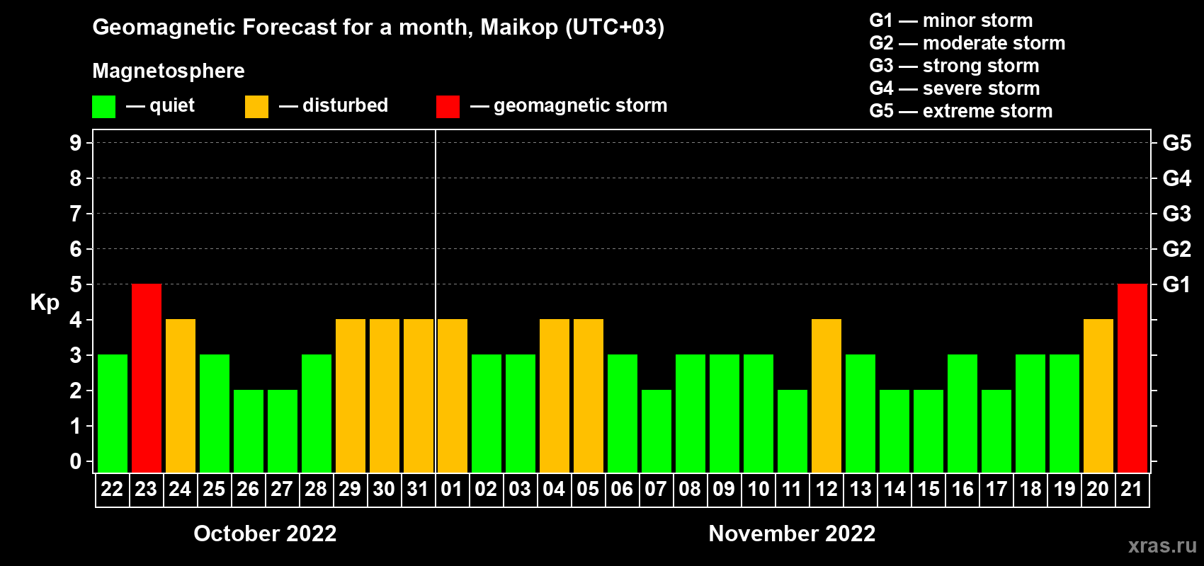 Forecast of the daily maximal value of geomagnetic index Kp for <b>1 month</b> (31 days) <b>from Oct 22, 2022 to Nov 21, 2022</b>