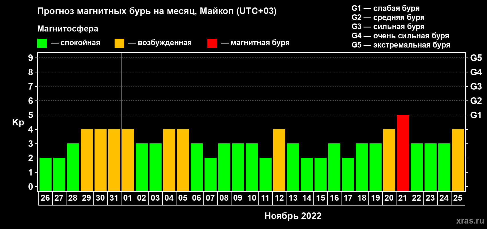 Прогноз максимального суточного геомагнитного индекса Kp на <b>1 месяц</b> (31 день) <b>с 26 октября по 25 ноября 2022 г</b>