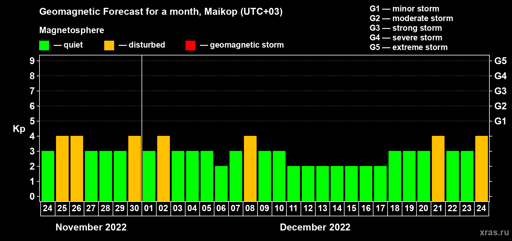 Forecast of the daily maximal value of geomagnetic index Kp for <b>1 month</b> (31 days) <b>from Nov 24, 2022 to Dec 24, 2022</b>