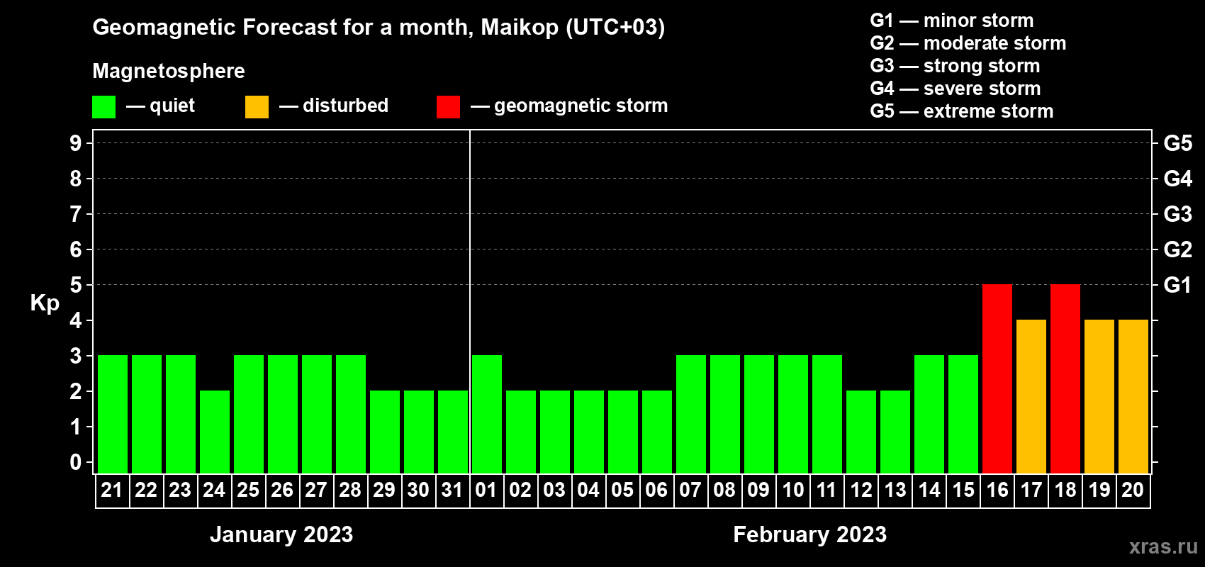 Forecast of the daily maximal value of geomagnetic index Kp for <b>1 month</b> (31 days) <b>from Jan 21, 2023 to Feb 20, 2023</b>