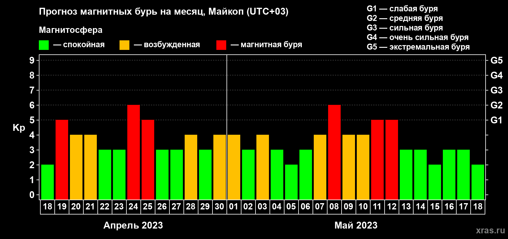 Прогноз максимального суточного геомагнитного индекса Kp на <b>1 месяц</b> (31 день) <b>с 18 апреля по 18 мая 2023 г</b>