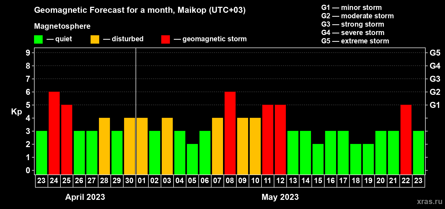 Forecast of the daily maximal value of geomagnetic index Kp for <b>1 month</b> (31 days) <b>from Apr 23, 2023 to May 23, 2023</b>