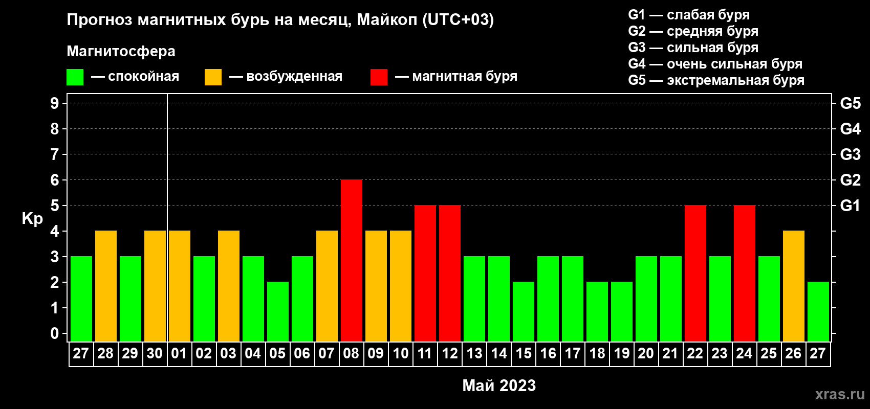 Прогноз максимального суточного геомагнитного индекса Kp на <b>1 месяц</b> (31 день) <b>с 27 апреля по 27 мая 2023 г</b>
