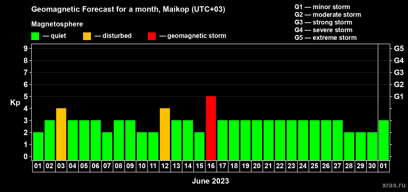 Forecast of the daily maximal value of geomagnetic index Kp for <b>1 month</b> (31 days) <b>from Jun 01, 2023 to Jul 01, 2023</b>