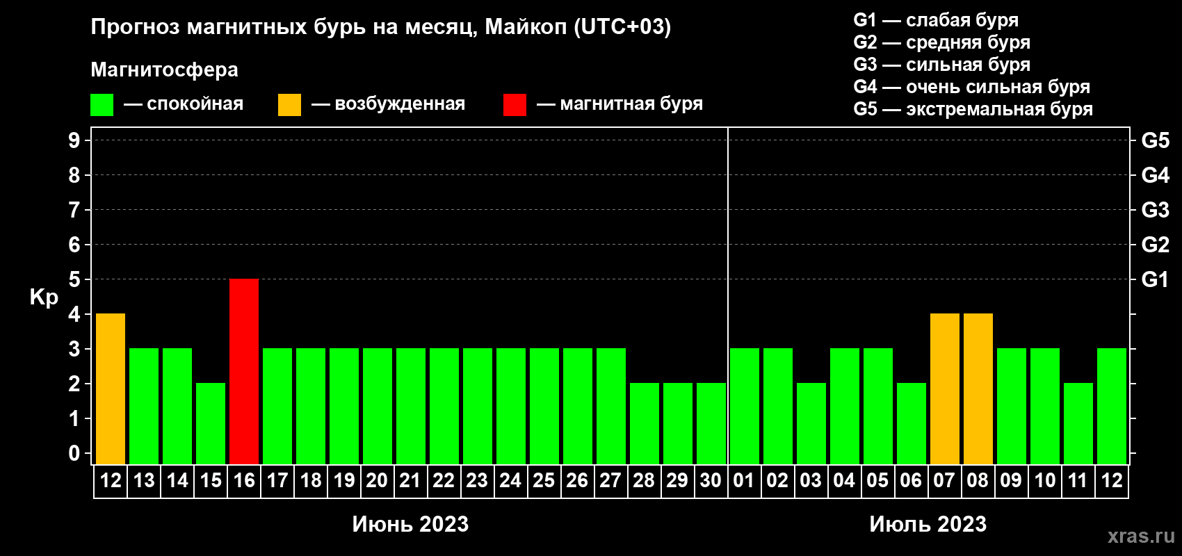 Прогноз максимального суточного геомагнитного индекса Kp на <b>1 месяц</b> (31 день) <b>с 12 июня по 12 июля 2023 г</b>