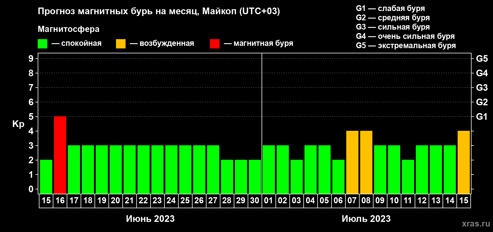 Прогноз максимального суточного геомагнитного индекса Kp на <b>1 месяц</b> (31 день) <b>с 15 июня по 15 июля 2023 г</b>