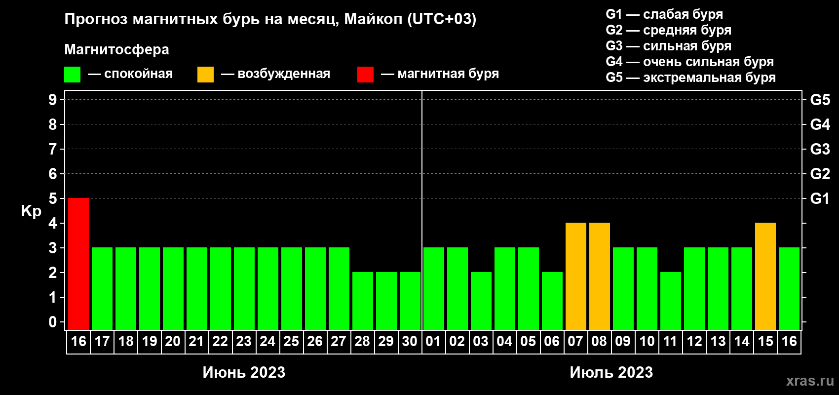 Прогноз максимального суточного геомагнитного индекса Kp на <b>1 месяц</b> (31 день) <b>с 16 июня по 16 июля 2023 г</b>