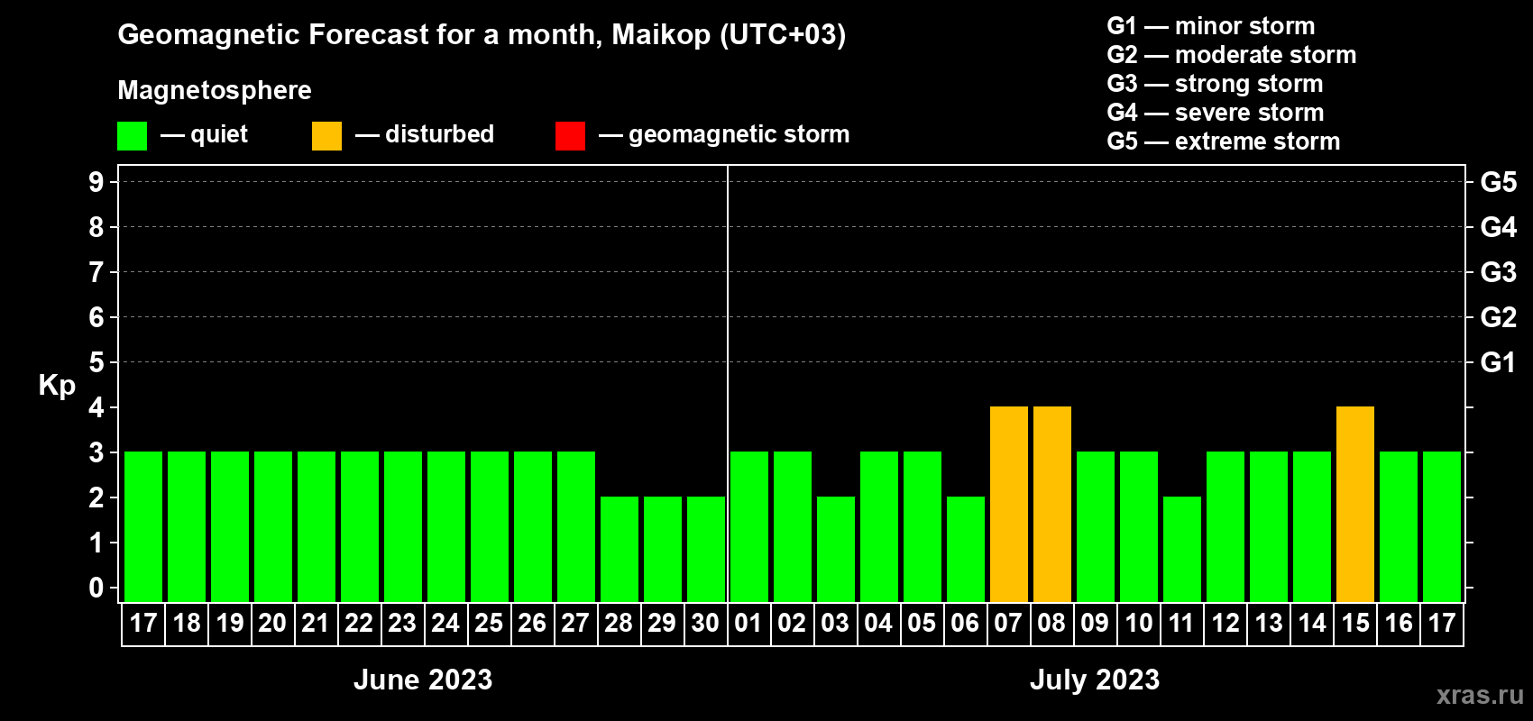 Forecast of the daily maximal value of geomagnetic index Kp for <b>1 month</b> (31 days) <b>from Jun 17, 2023 to Jul 17, 2023</b>