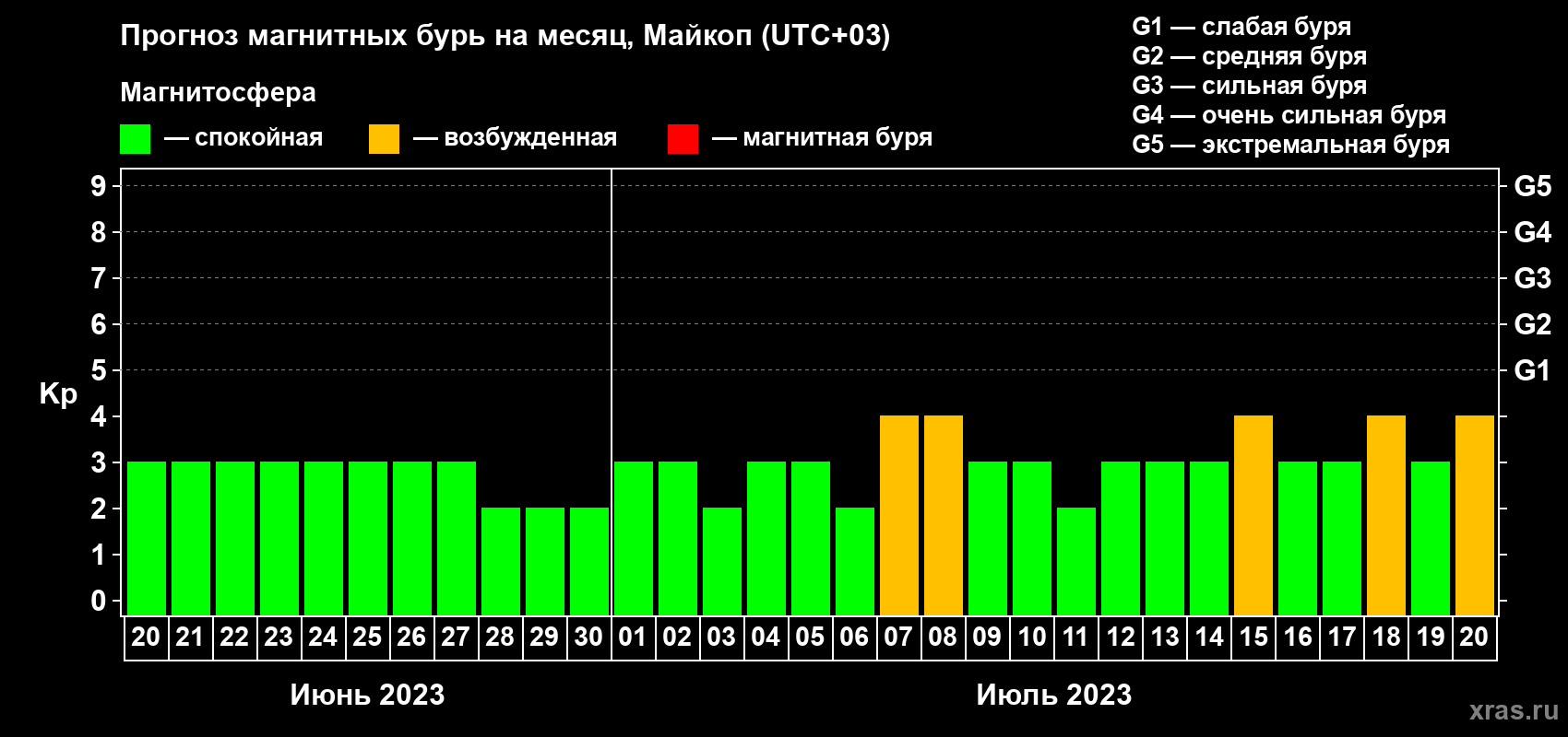 Прогноз максимального суточного геомагнитного индекса Kp на <b>1 месяц</b> (31 день) <b>с 20 июня по 20 июля 2023 г</b>