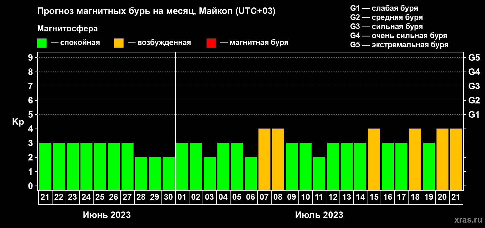 Прогноз максимального суточного геомагнитного индекса Kp на <b>1 месяц</b> (31 день) <b>с 21 июня по 21 июля 2023 г</b>