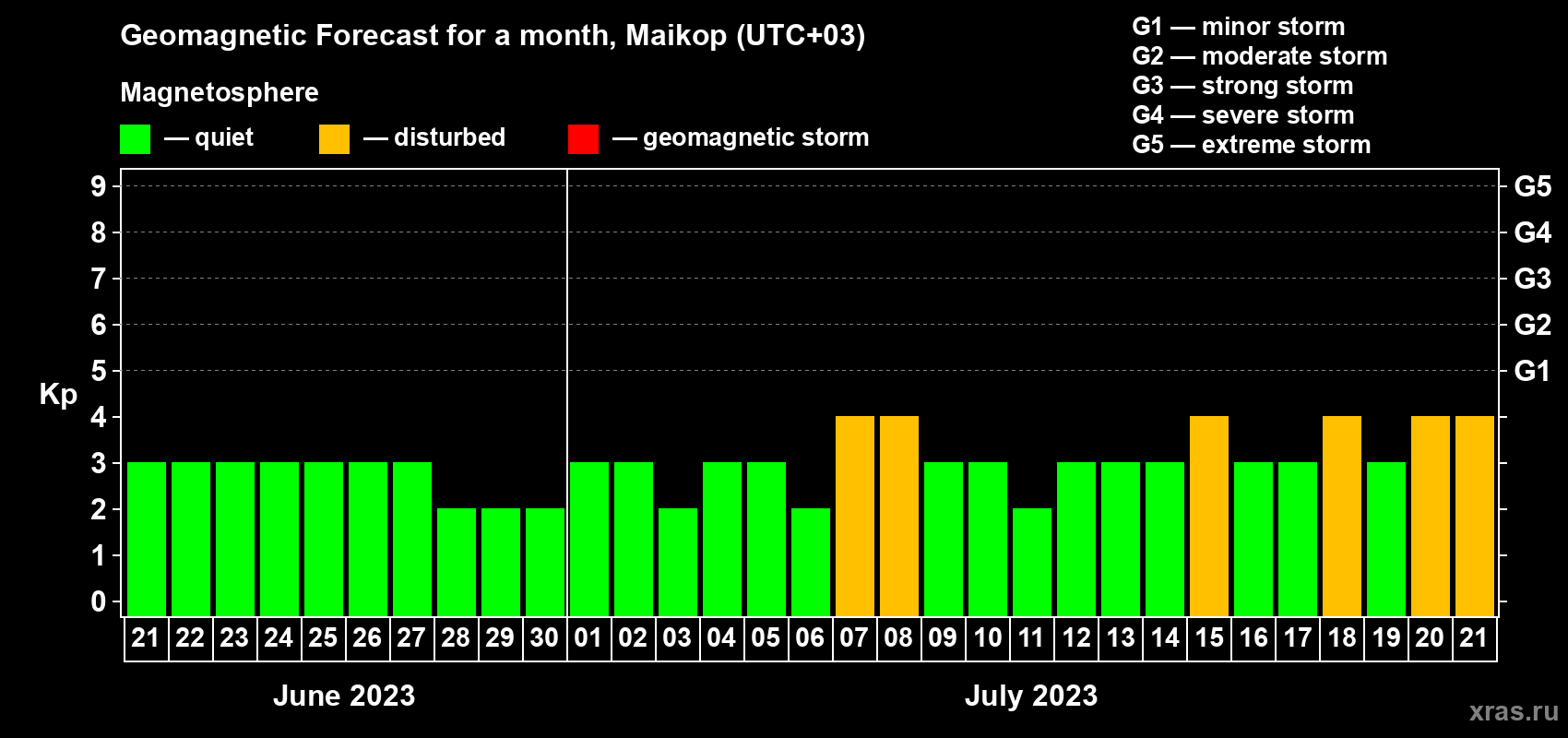 Forecast of the daily maximal value of geomagnetic index Kp for <b>1 month</b> (31 days) <b>from Jun 21, 2023 to Jul 21, 2023</b>