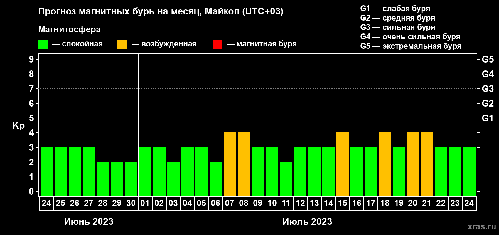 Прогноз максимального суточного геомагнитного индекса Kp на <b>1 месяц</b> (31 день) <b>с 24 июня по 24 июля 2023 г</b>