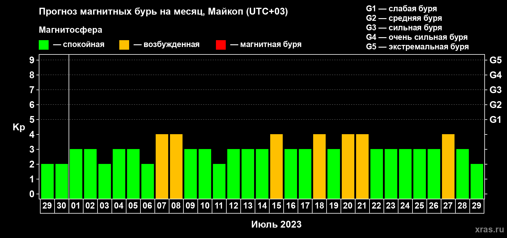 Прогноз максимального суточного геомагнитного индекса Kp на <b>1 месяц</b> (31 день) <b>с 29 июня по 29 июля 2023 г</b>