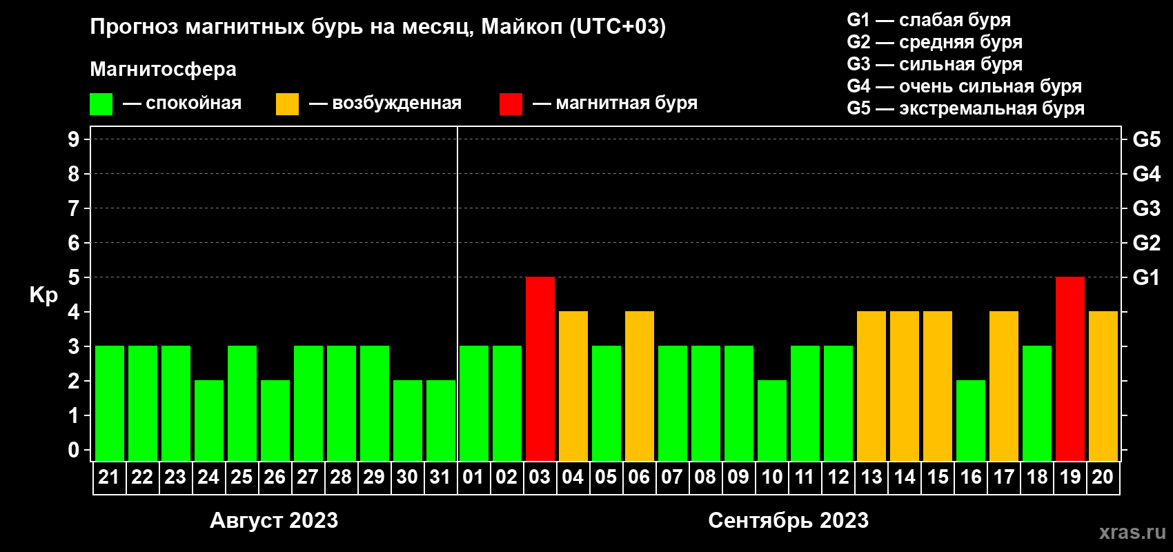 Прогноз максимального суточного геомагнитного индекса Kp на <b>1 месяц</b> (31 день) <b>с 21 августа по 20 сентября 2023 г</b>