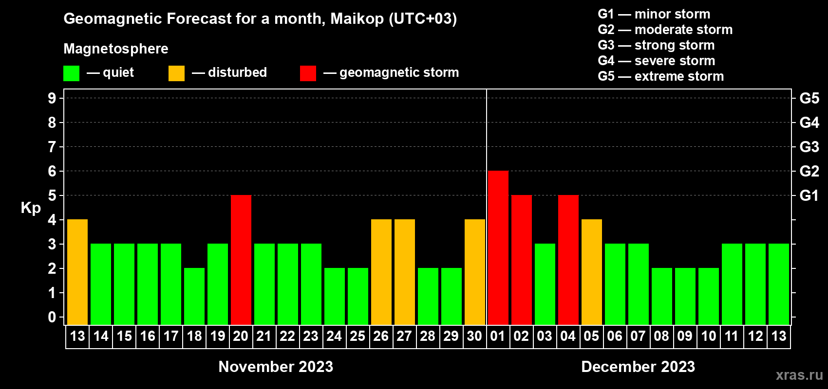 Forecast of the daily maximal value of geomagnetic index Kp for <b>1 month</b> (31 days) <b>from Nov 13, 2023 to Dec 13, 2023</b>