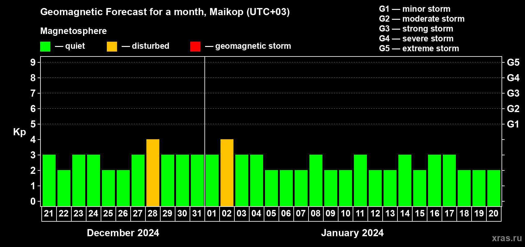 Forecast of the daily maximal value of geomagnetic index Kp for <b>1 month</b> (31 days) <b>from Dec 21, 2023 to Jan 20, 2024</b>