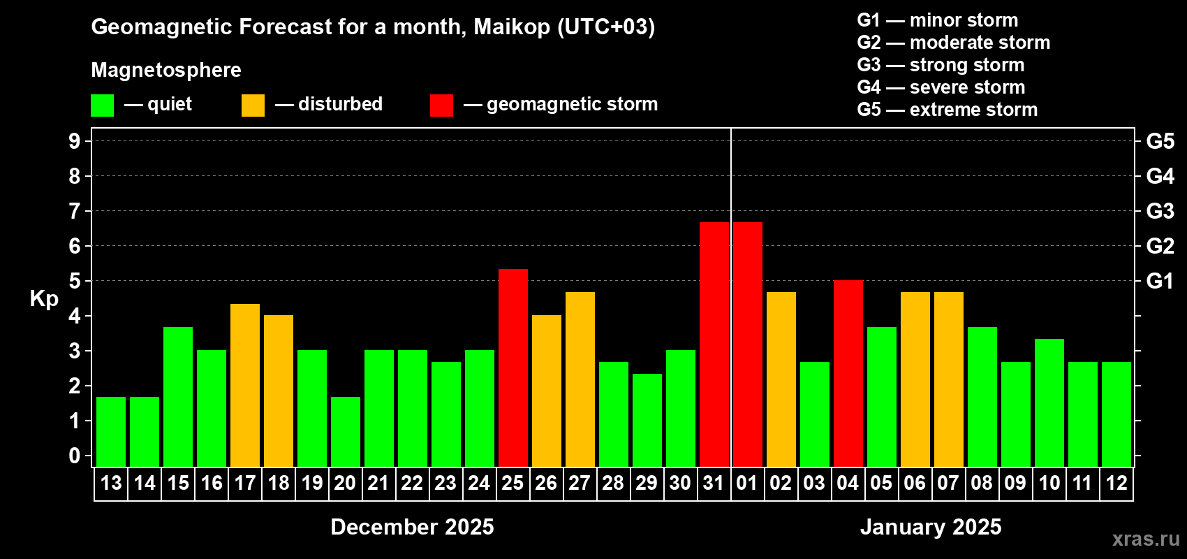 Forecast of the daily maximal value of geomagnetic index Kp for <b>1 month</b> (31 days) <b>from Dec 13, 2024 to Jan 12, 2025</b>