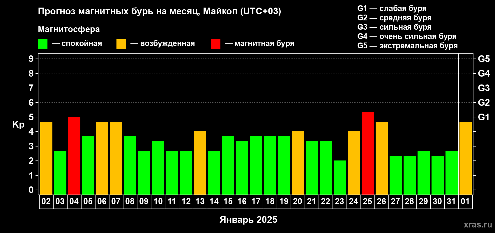 Прогноз максимального суточного геомагнитного индекса Kp на <b>1 месяц</b> (31 день) <b>с 02 января по 01 февраля 2025 г</b>