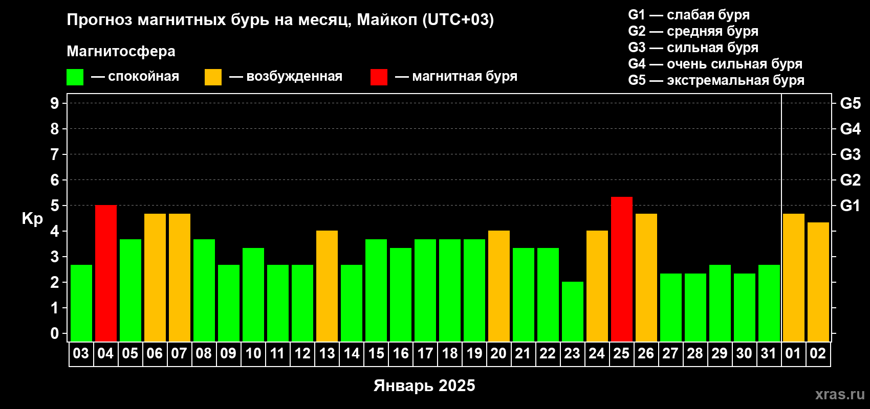 Прогноз максимального суточного геомагнитного индекса Kp на <b>1 месяц</b> (31 день) <b>с 03 января по 02 февраля 2025 г</b>