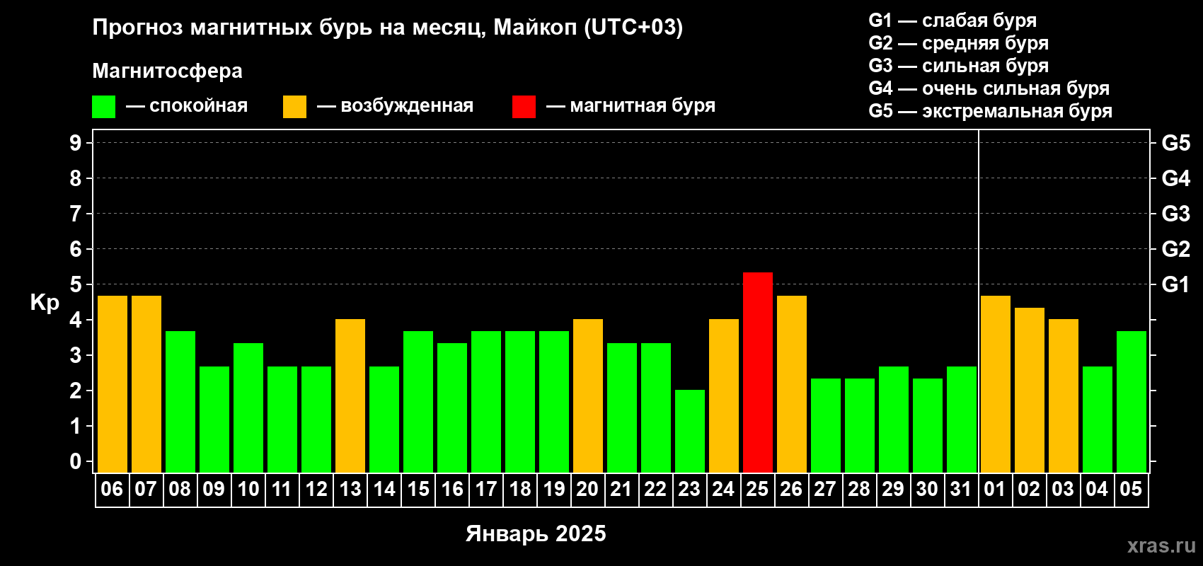 Прогноз максимального суточного геомагнитного индекса Kp на <b>1 месяц</b> (31 день) <b>с 06 января по 05 февраля 2025 г</b>