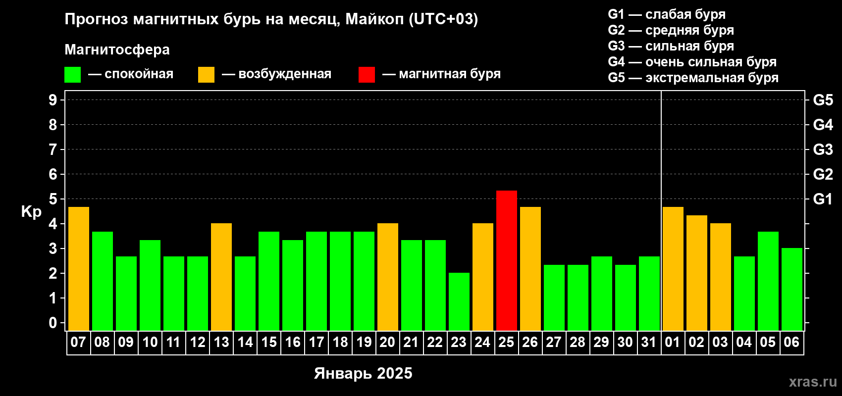 Прогноз максимального суточного геомагнитного индекса Kp на <b>1 месяц</b> (31 день) <b>с 07 января по 06 февраля 2025 г</b>