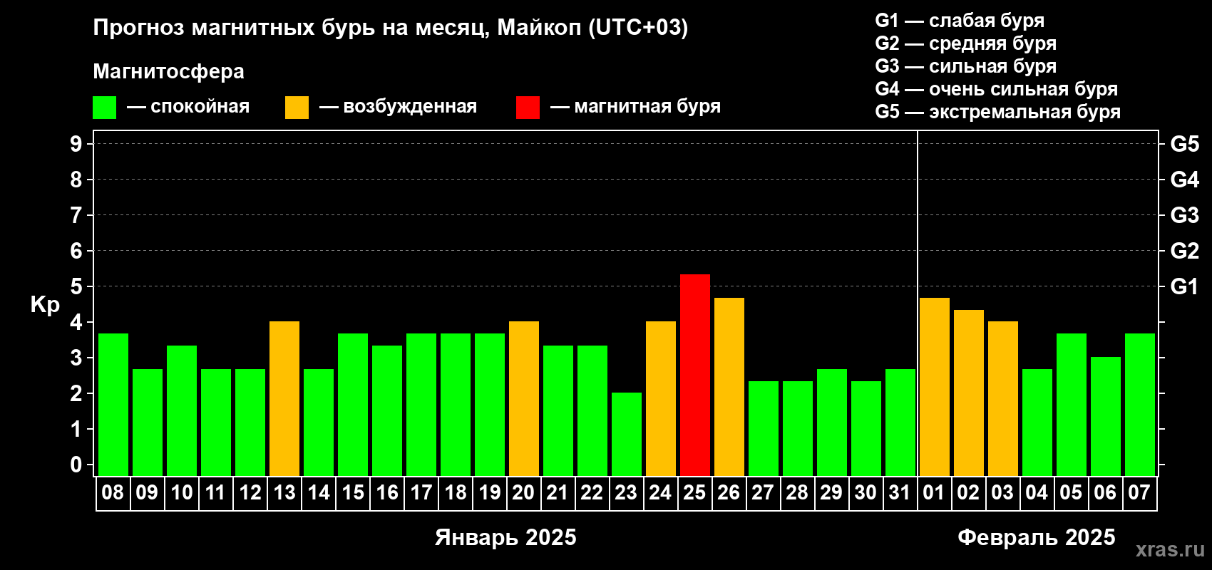 Прогноз максимального суточного геомагнитного индекса Kp на <b>1 месяц</b> (31 день) <b>с 08 января по 07 февраля 2025 г</b>