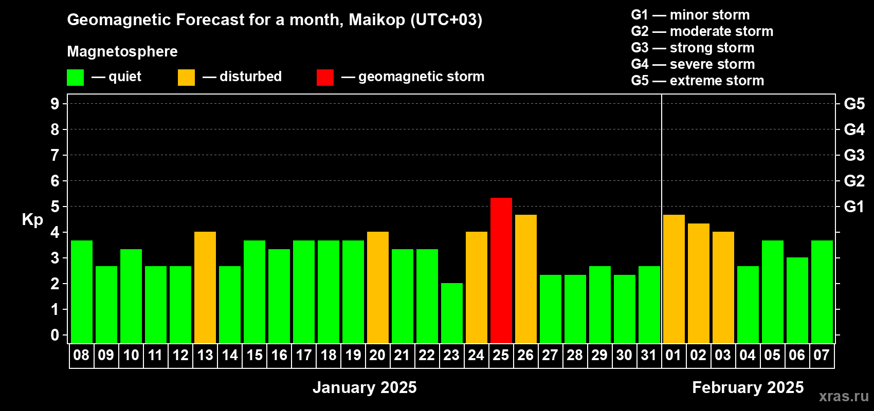 Forecast of the daily maximal value of geomagnetic index Kp for <b>1 month</b> (31 days) <b>from Jan 08, 2025 to Feb 07, 2025</b>