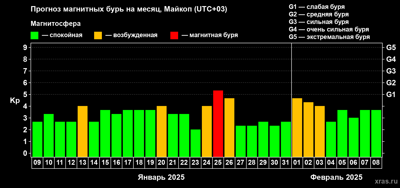 Прогноз максимального суточного геомагнитного индекса Kp на <b>1 месяц</b> (31 день) <b>с 09 января по 08 февраля 2025 г</b>