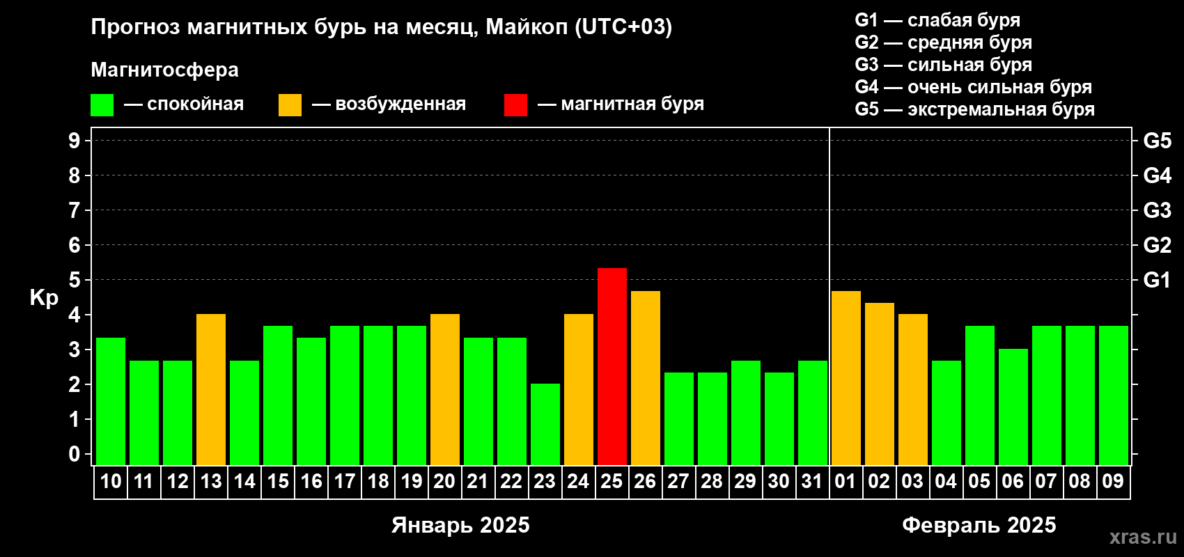 Прогноз максимального суточного геомагнитного индекса Kp на <b>1 месяц</b> (31 день) <b>с 10 января по 09 февраля 2025 г</b>